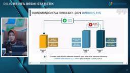 Ekonomi Indonesia Triwulan I 2024 Tumbuh 5,11%