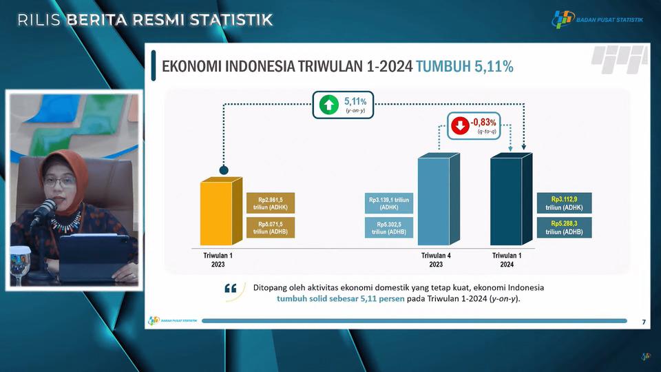 Ekonomi Indonesia Triwulan I 2024 Tumbuh 5,11%